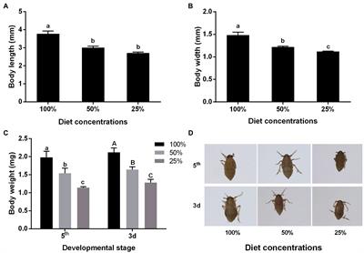 Effects of Different Nutritional Conditions on the Growth and Reproduction of Nilaparvata lugens (Stål)